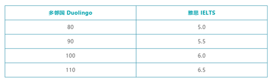 多邻国（Duolingo）和雅思（IELTS）的分数换算参考