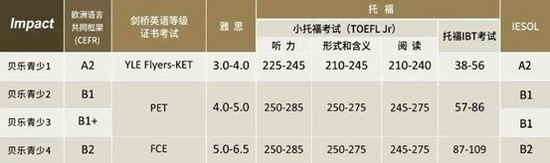 接轨世界 开拓视野：贝乐英语剑桥国际发力综合学练教材