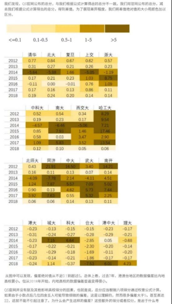 颜色越深，代表QS官网公布的数据与实际的偏差越大。/ 截图来源：南京大学官网