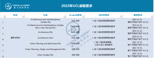 图为：UCL录取要求