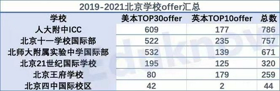 （排名标准依照2021 US news大学排名，美本包括TOP15文理学院，下同）