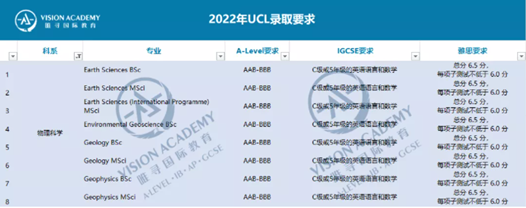 2022申请季 AAB的成绩能申G5中的哪些本科专业？