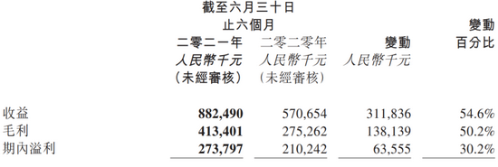 天立教育上半年收益8.82亿元 同比增加54.6%