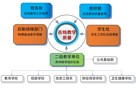 伊犁丝路职业学院（筹备）教学质量保障体系