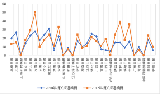 2015-2018年各地报纸媒体人力资源服务业相关报道数量(截止日期:2018-07-31)