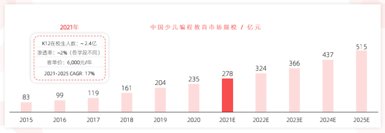 数据来源：专家访谈，多鲸教育研究院整理。“渗透率”在本报告中主要指参加正价编程培训课的用户比例，不包括公益和免费渠道课程的渗透率