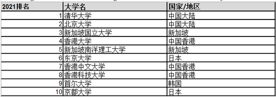 泰晤士高等教育亚洲大学排名：清华大学连续三年蝉联榜首