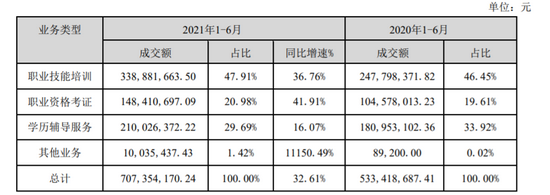 图源：开元教育2021年半年度报告