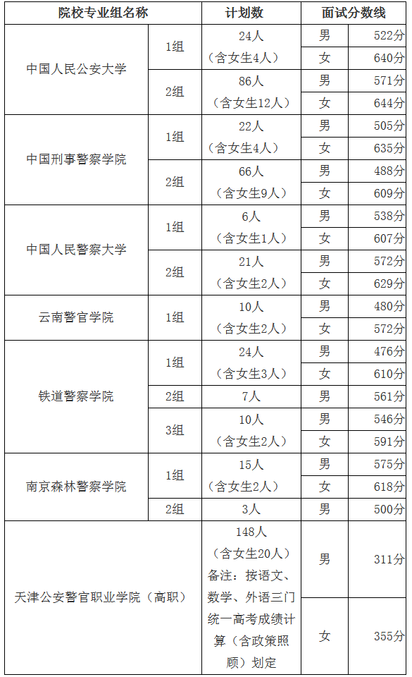 2020年高考提前批次最低投档线汇总