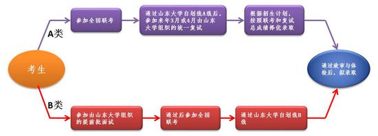 图示：山东大学MBA申请流程