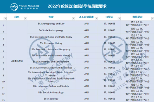 图为：伦敦大学学院LSE录取要求