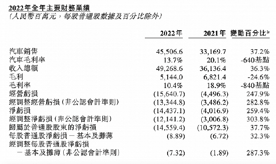 2022年蔚来汽车财务数据。图片来源：蔚来汽车公告