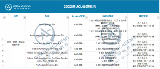 图为：UCL录取要求