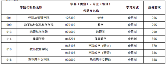 山西师范大学考研复试多少分能上基础心理学