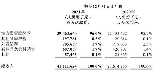 海底捞2021年年报