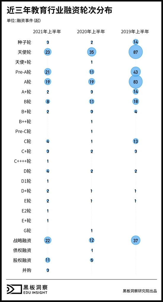 2021上半年中国教育行业融资风向报告