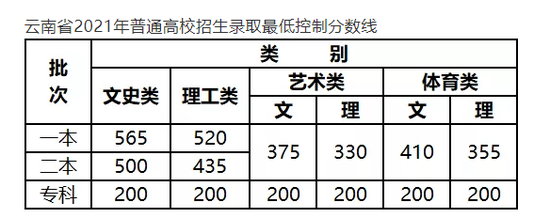云南省2021年普通高校招生录取最低控制分数线