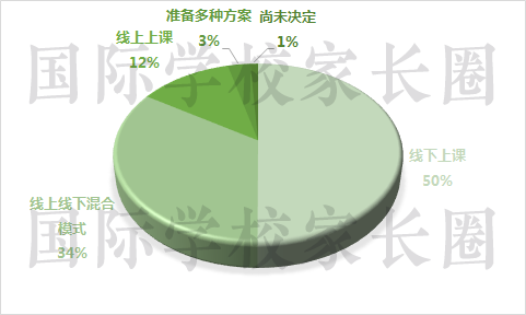 美国各高校复课方式饼状图。《高等教育纪事报》报道制图