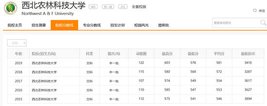 志愿通卡查询西北农林科技大学近5年在陕西录取分数线