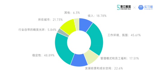 图2：就业人群对现有工作的满意因素