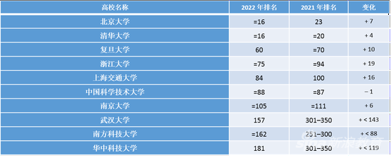 前 200 名的中国大陆高校