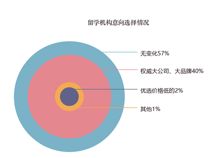 数据来源于《新形势下留学市场趋势变化深度观察》