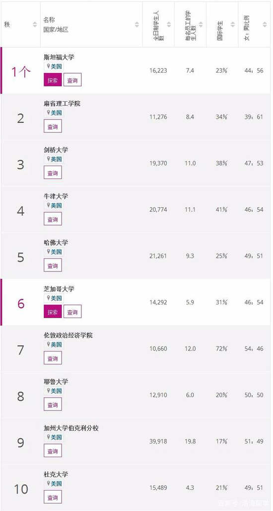 世界大学排名泰排名_2018世界大学排名出炉,快来找找你的大学吧!(2)