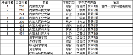 2020中国华北地区各省大学综合实力排行榜