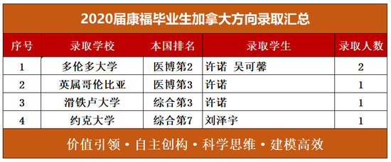 加拿大录取汇总