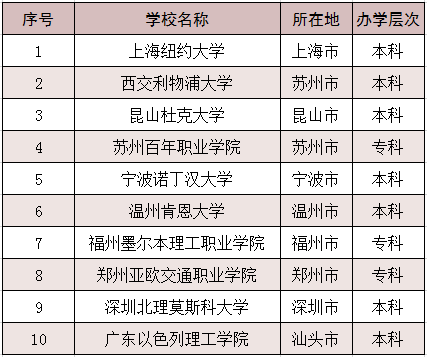 来源:教育部全国高等学校名单
