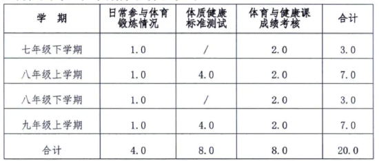 各学期分值分配