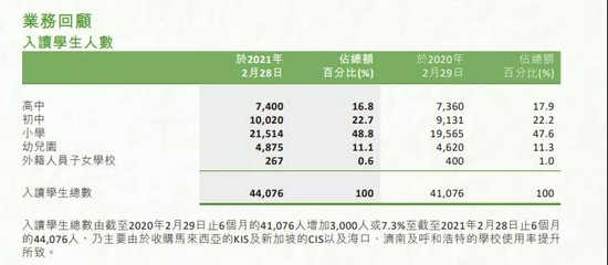 图源：中國楓葉教育集團有限公司2021年中期報告