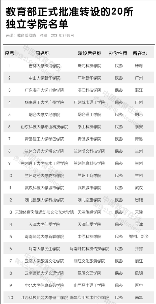 教育部正式批准20所独立学院更名转设