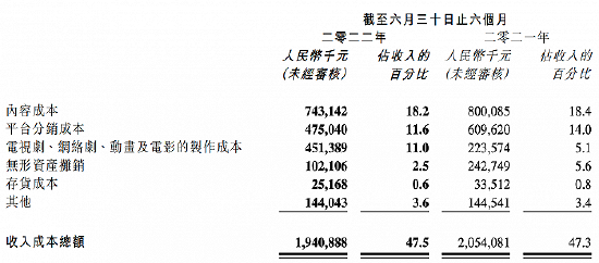 今年上半年阅文的影视剧制作成本翻倍增长