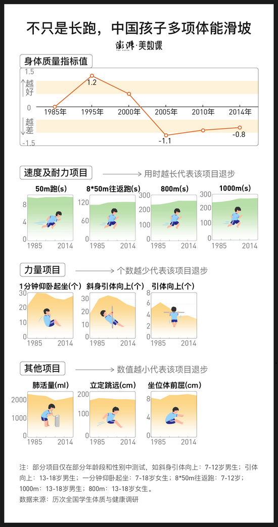 数说中国孩子30年体质变化 不只是跑不动1000米