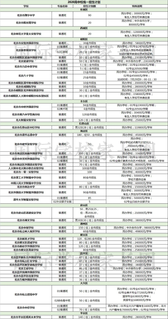 国际学校家长圈根据《北京市高级中等学校招生简章（2020年）》独家整理 未经允许请勿转载