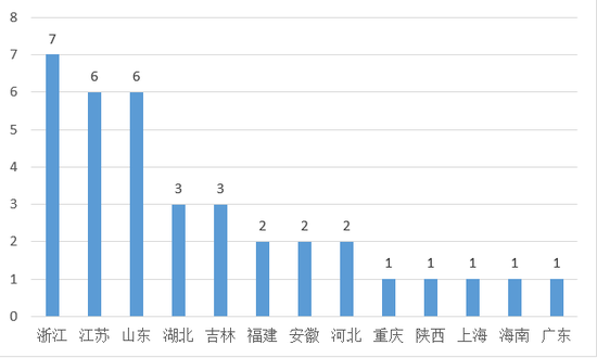 地方性人力资源服务业发展相关文件地域分布(2017-08-01到2018-07-31)