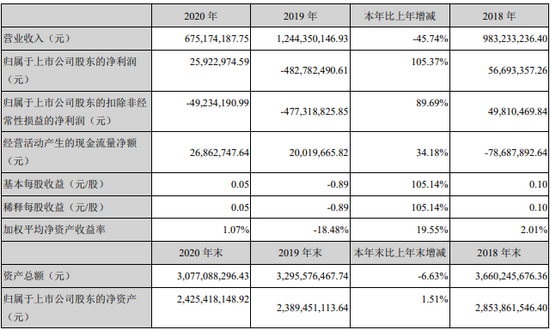 世纪鼎利发布2020年度报告：实现营收6.75亿元