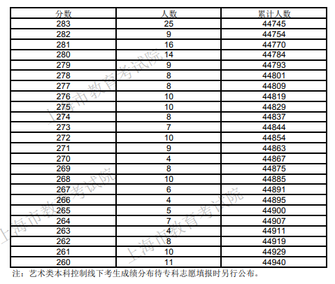 2020年上海普通高校招生一分一段表