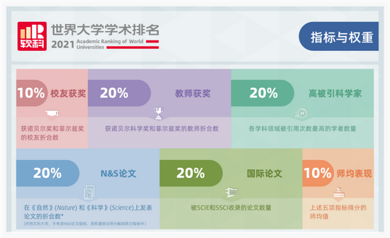 2021软科世界大学学术排名：哈佛蝉联全球第一