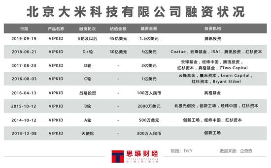 图——北京大米科技有限公司融资状况（来源：企查查）