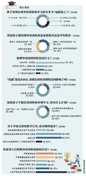 调查：“双减”之下家长喜忧参半 缓解焦虑需综合施策