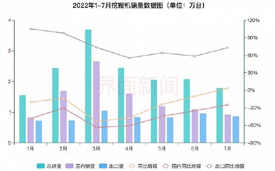 2022年挖掘机销量 数据来源：中国工程机械工业协会 制图：马悦然