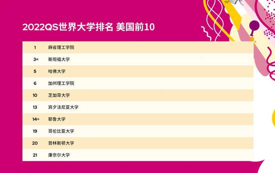 2022QS世界大学排名出炉 清北领头58所国内高校霸屏上榜