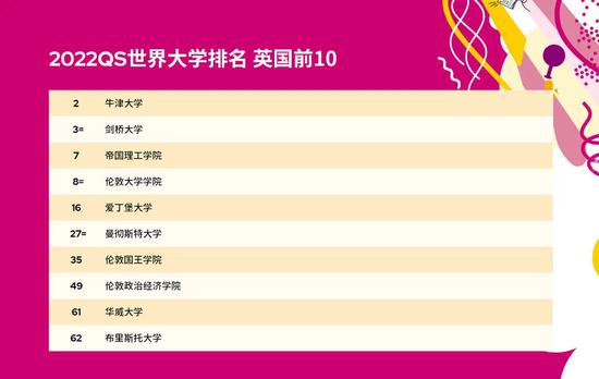 2022QS世界大学排名出炉 清北领头58所国内高校霸屏上榜