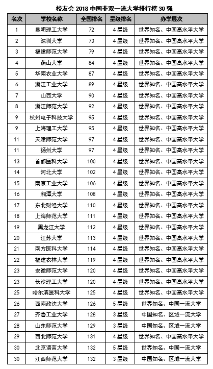 清华大学问鼎2018中国大学校友捐赠排行榜榜首，中国人民大学全国前三