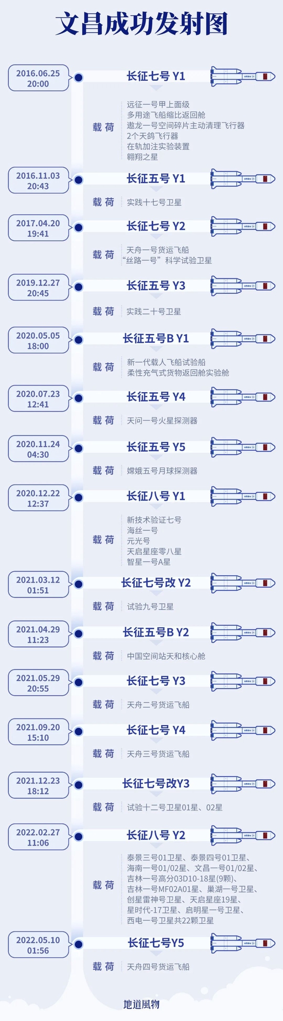 Wenchang proved himself once again by successfully launching more than a dozen rockets.Graphics / Wu Jiuyang