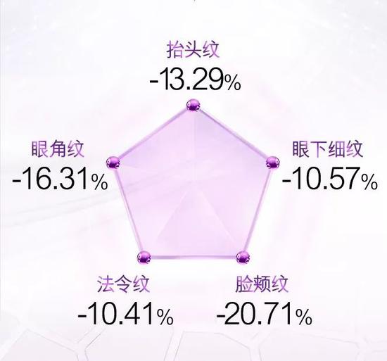 以上图片、数据由OLAY官方提供