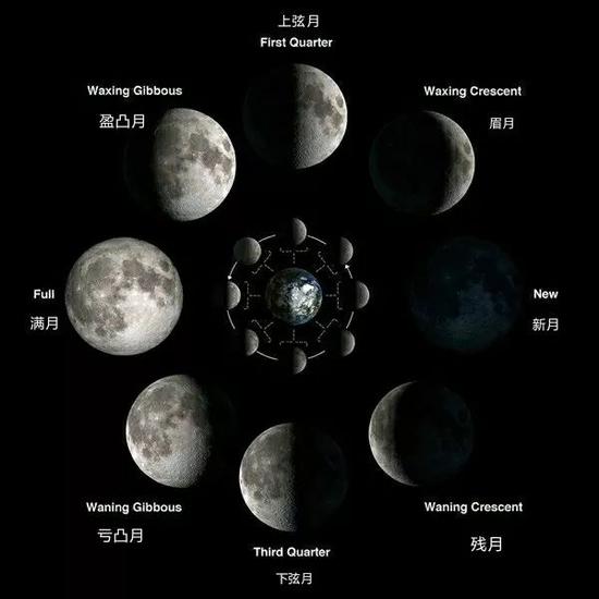 由此,你将可以观看到新月,眉月,上弦月,盈凸月,满月,亏凸月,下弦月及