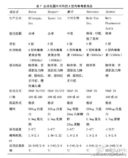 那些年我们用过的肉毒素扫盲贴